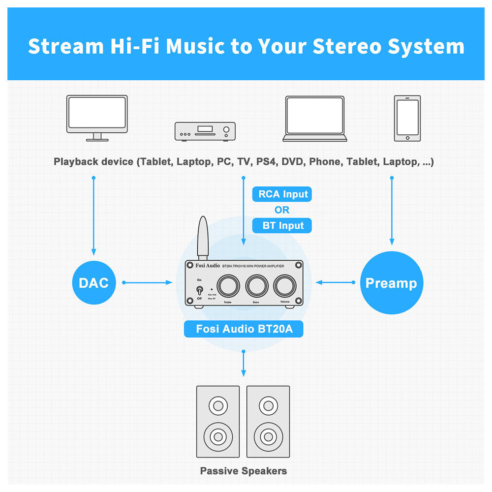 200W Bluetooth 5.0 Stereo Audio 2 Channel Amplifier Receiver Mini Hi-Fi Class D Integrated Amp 2.0 CH for Home Speakers