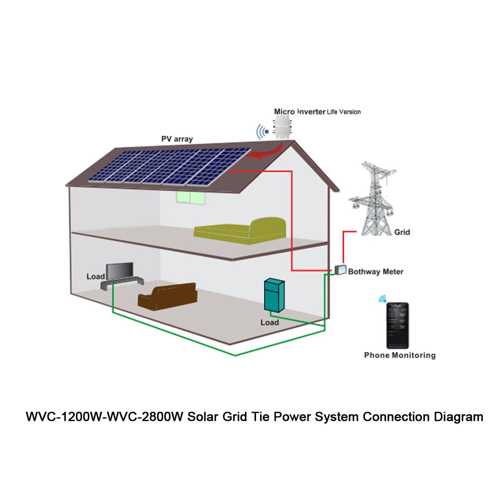 1200W 1400W 1600W Solar Grid Tie Inverter Input DC22V-60V to AC110V/220V WVC on grid Micro Power Inverter WIFI Version