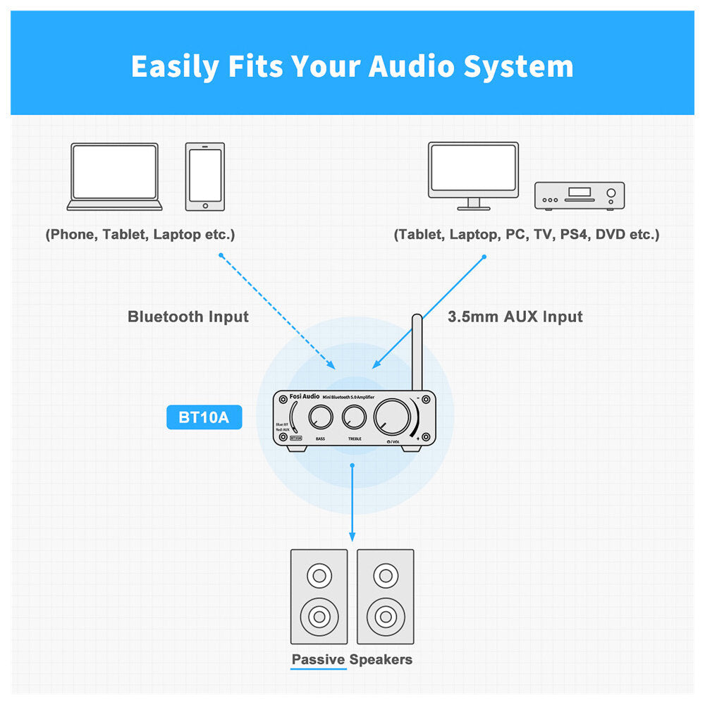 100W Bluetooth 5.0 Stereo Audio Amplifier Receiver 2 Channel Class D Mini Hi-Fi Integrated Amp for Home Passive Speakers