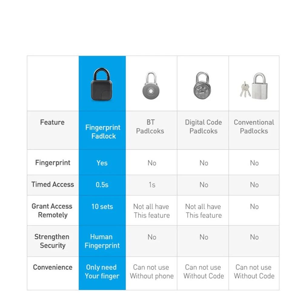 Smart Fingerprint Padlock IP65 Waterproof Anti-Theft Security Door, Luggage, Bicycle Lock